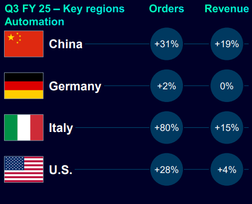 Siemens: Steigende Auftragszahlen im dritten Quartal 6 Siemens: Steigende Auftragszahlen im dritten Quartal