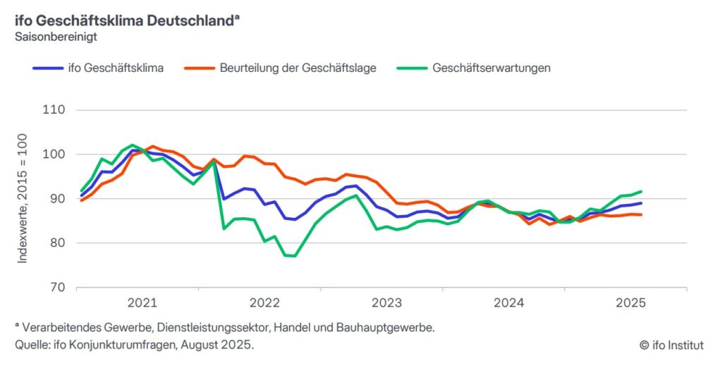 Ifo ermittelt leicht gestiegenes Geschäftsklima im August 1 IFO august stats