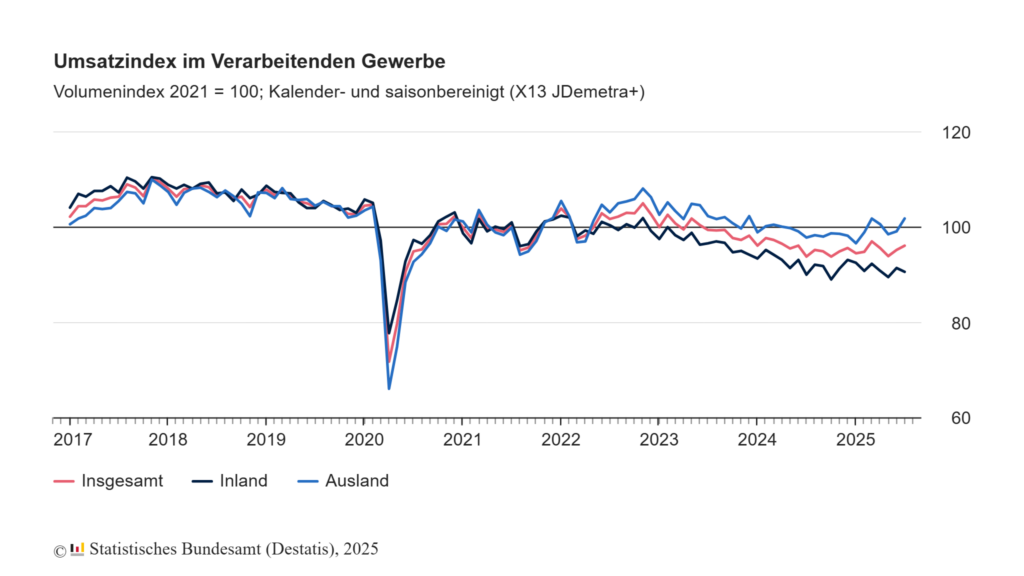 Auftragseingang im verarbeitenden Gewerbe 1 umsatzindex 1