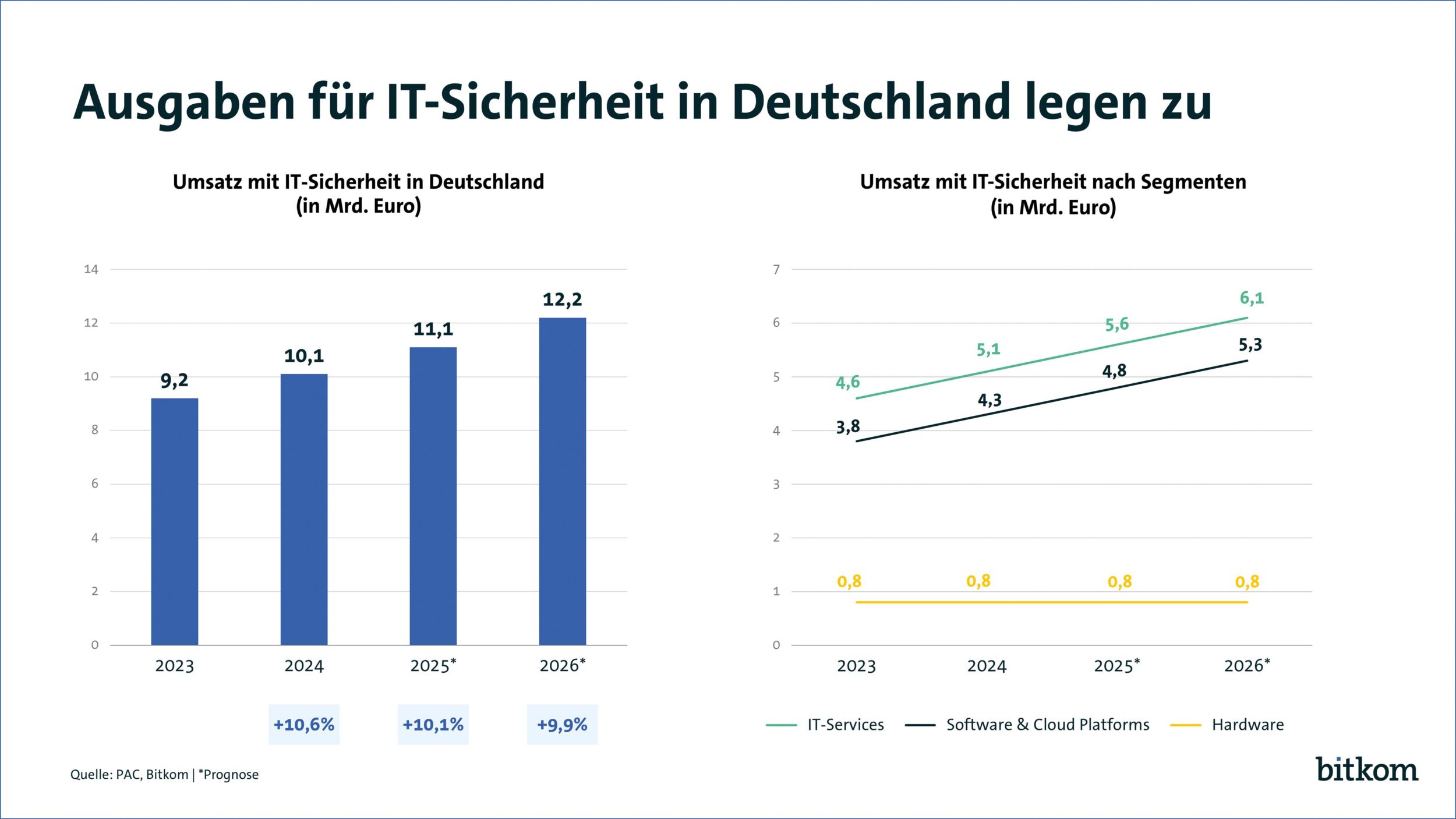 Deutscher Markt für IT-Sicherheit wächst zweistellig