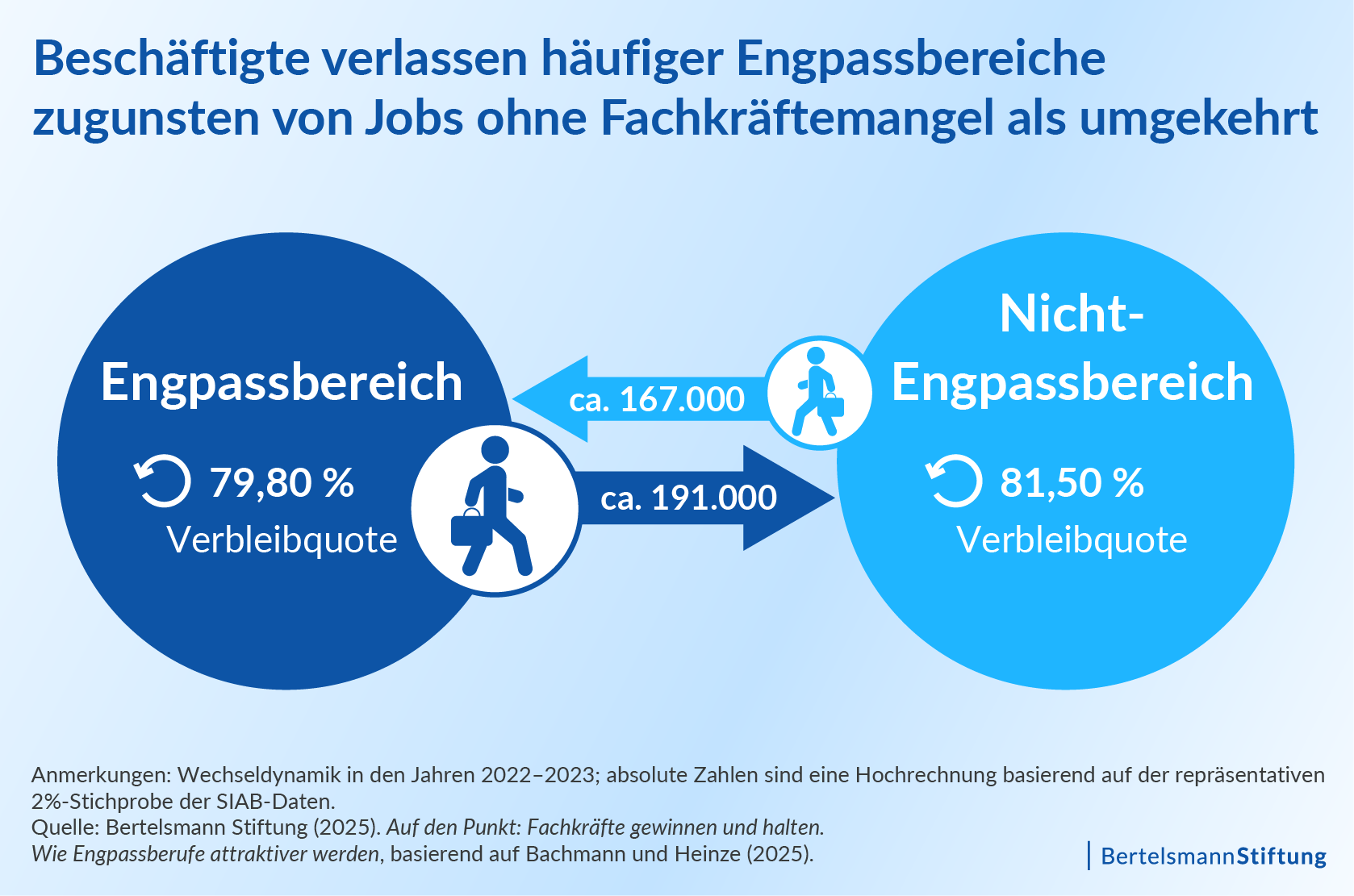 Beschäftigte aus Branchen mit Fachkräftemangel wenden sich häufiger ab