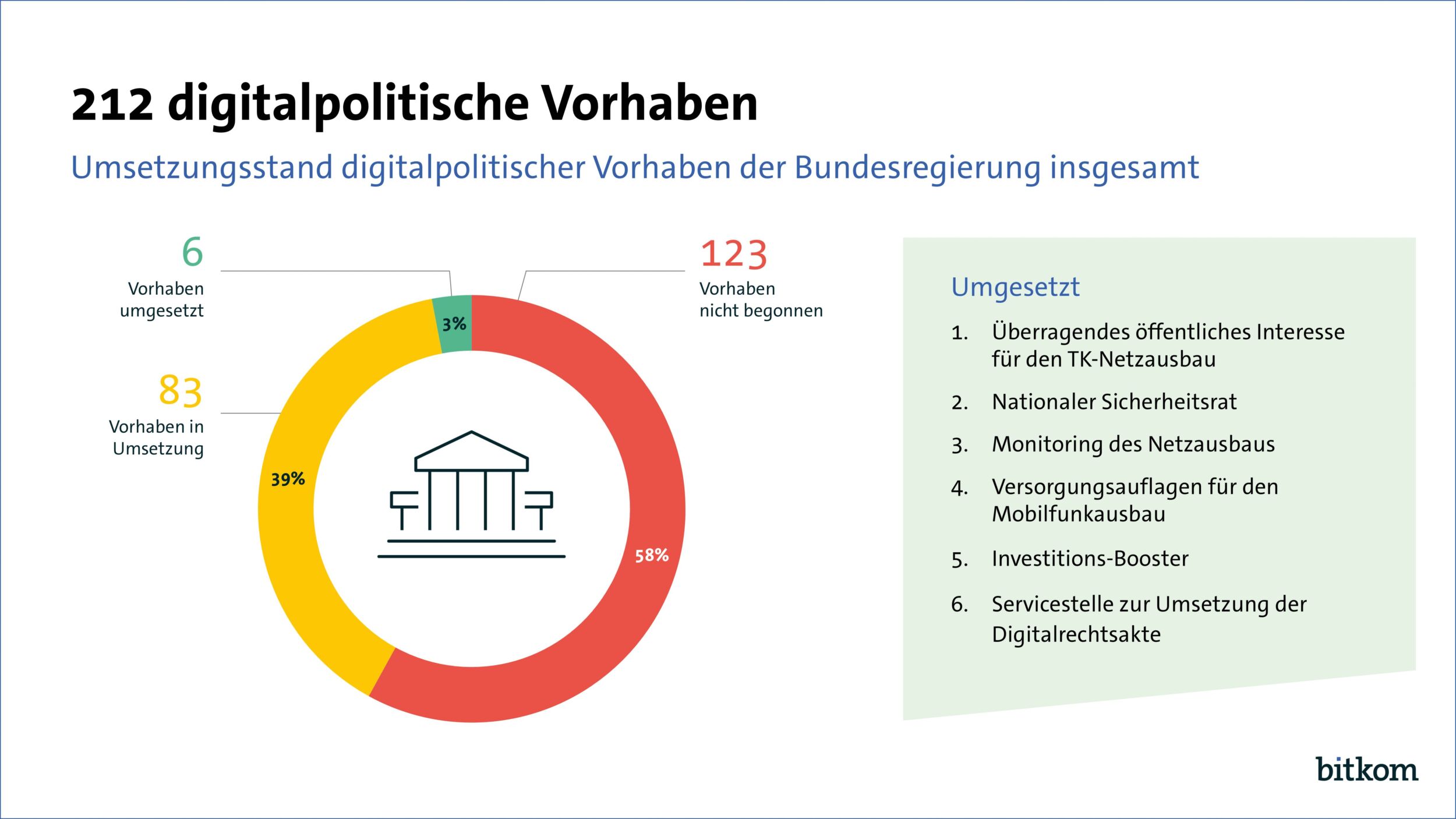Bitkom startet neuen 'Monitor Digitalpolitik' 18 Bitkom startet neuen ‚Monitor Digitalpolitik‘
