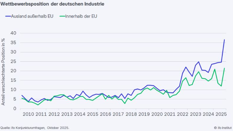 Deutsche Industrie sieht Wettbewerbsfähigkeit auf Rekordtief