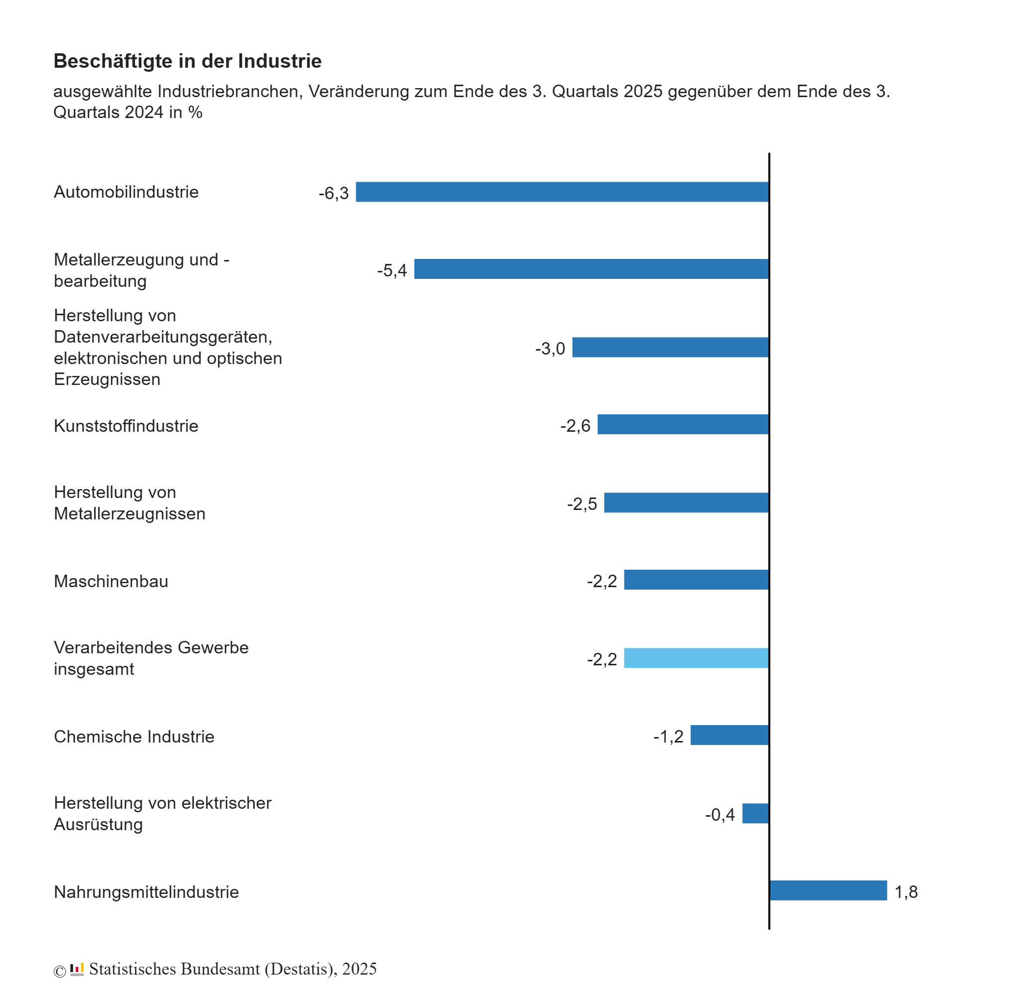 Automobilindustrie: 48.700 Beschäftigte weniger 2 Automobilindustrie:
48.700 Beschäftigte weniger