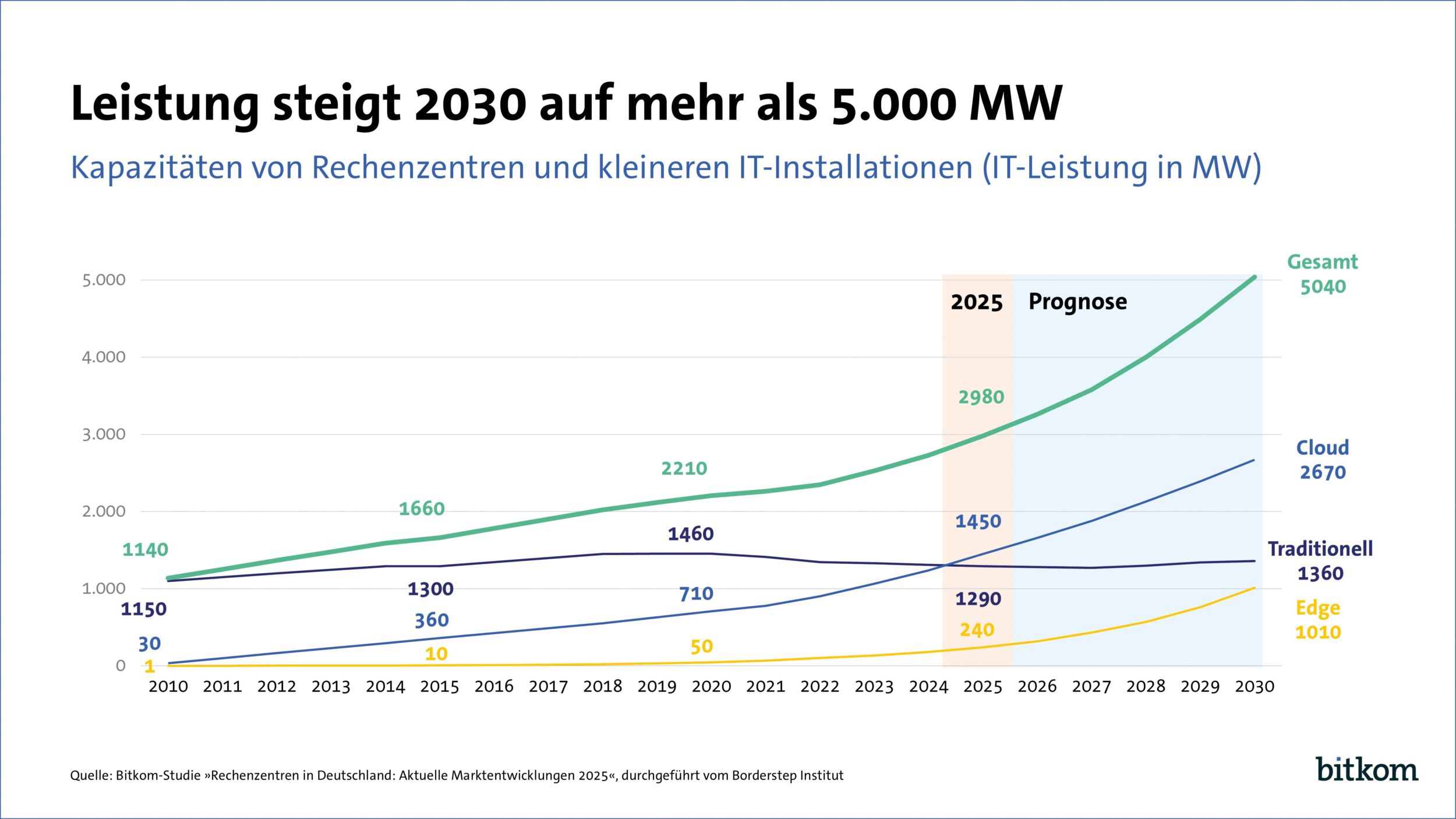 KI treibt den Ausbau von Rechenzentren voran