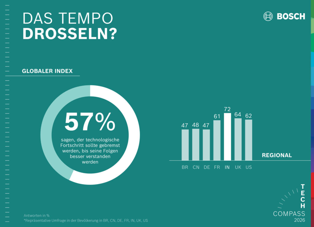 Mehrheit wünscht sich Pause-Knopf für technologische Entwicklungen 2 57 Prozent würden das Tempo des technologischen Fortschrites gerne drosseln.