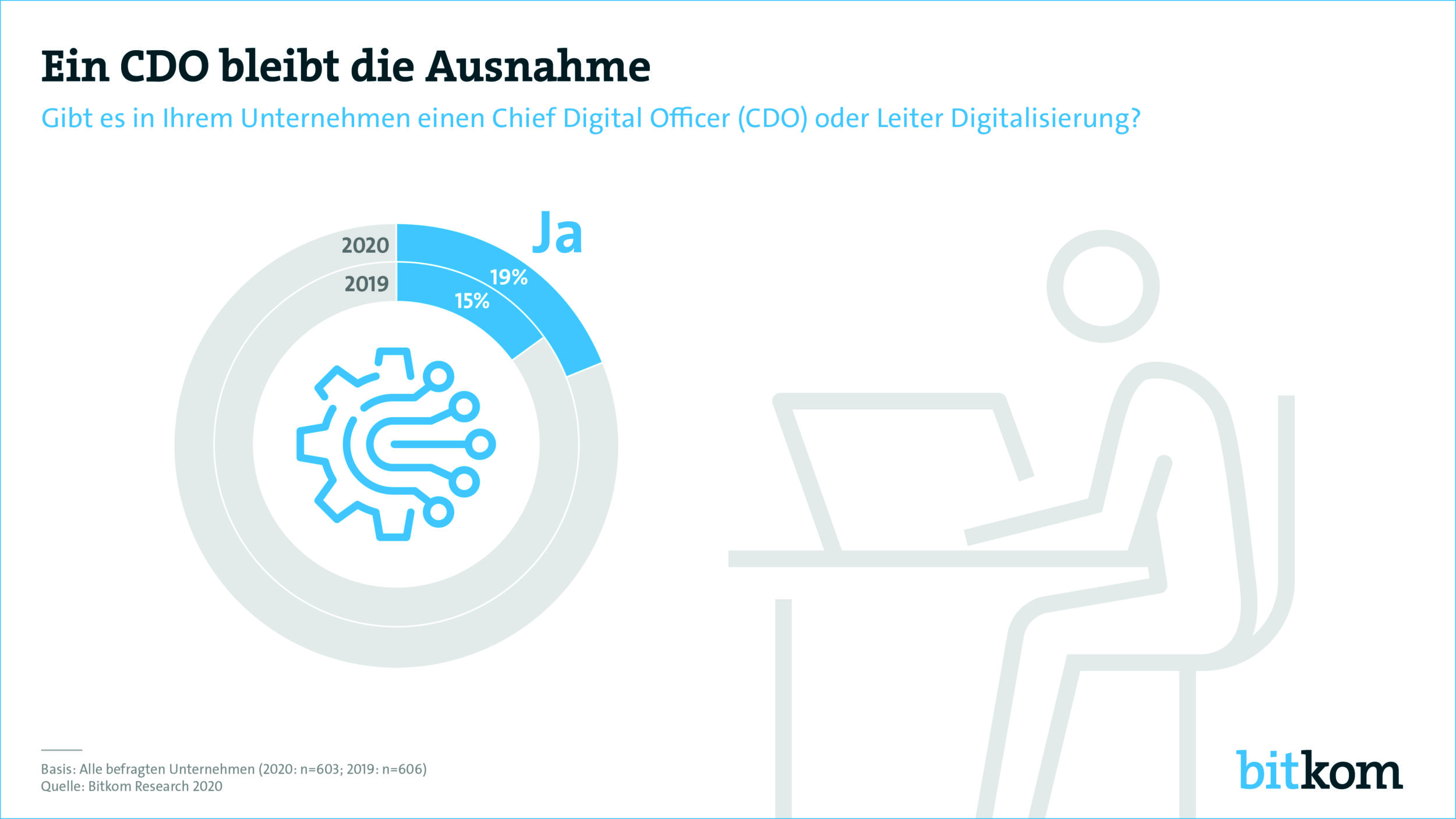 CDOs vor allem in großen Unternehmen etabliert