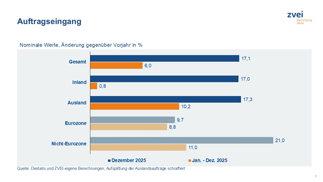 Elektro- und Digitalindustrie mit Bestellplus