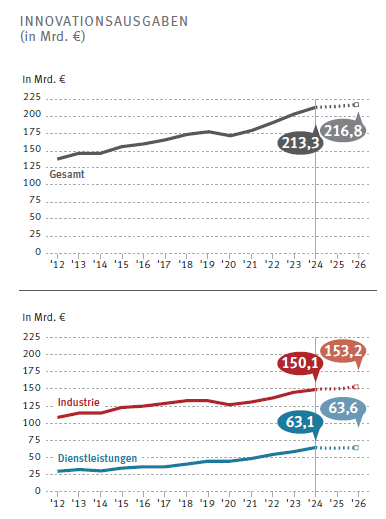 Unternehmen steigern Innovationsausgaben 2 Innovationsausgaben 1