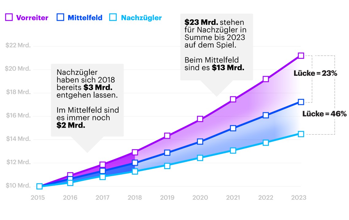 Vorreiter Mittelfeld Nachzuegler Grafik