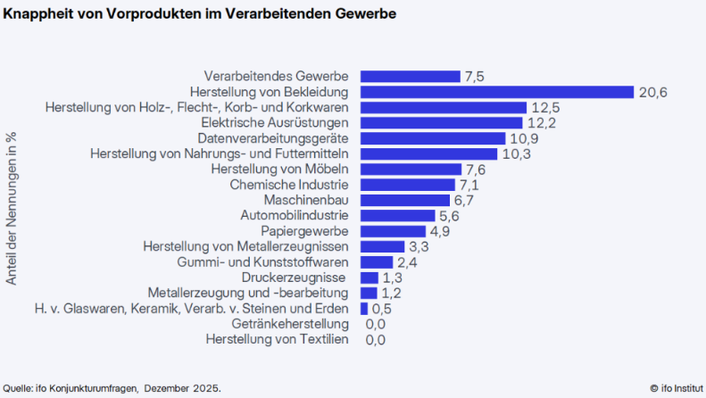 Weniger Materialknappheit in der Industrie