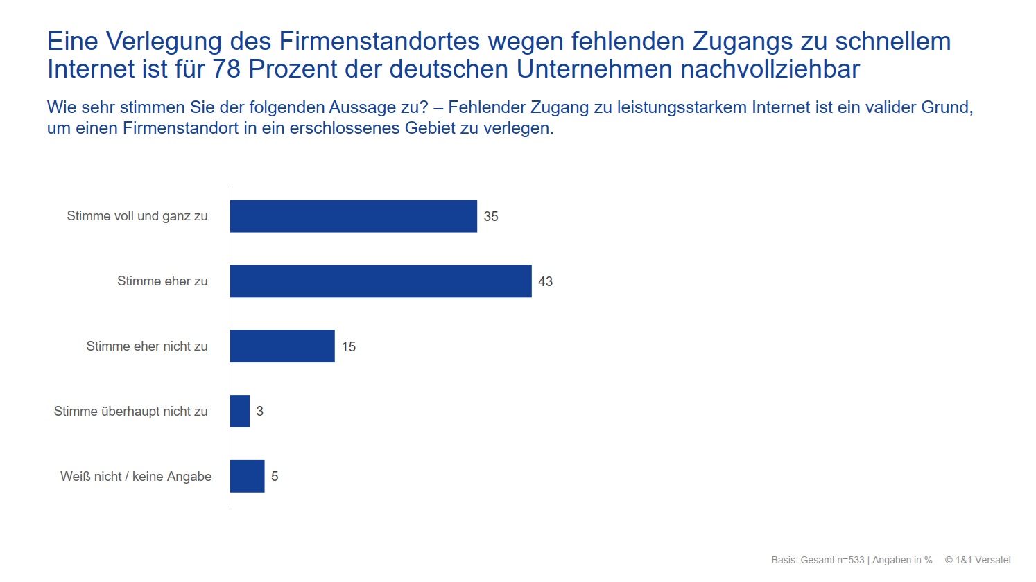 Glasfaser-Verfügbarkeit verbessert 12 1und1Versatel Grafik Firmenstandort 1