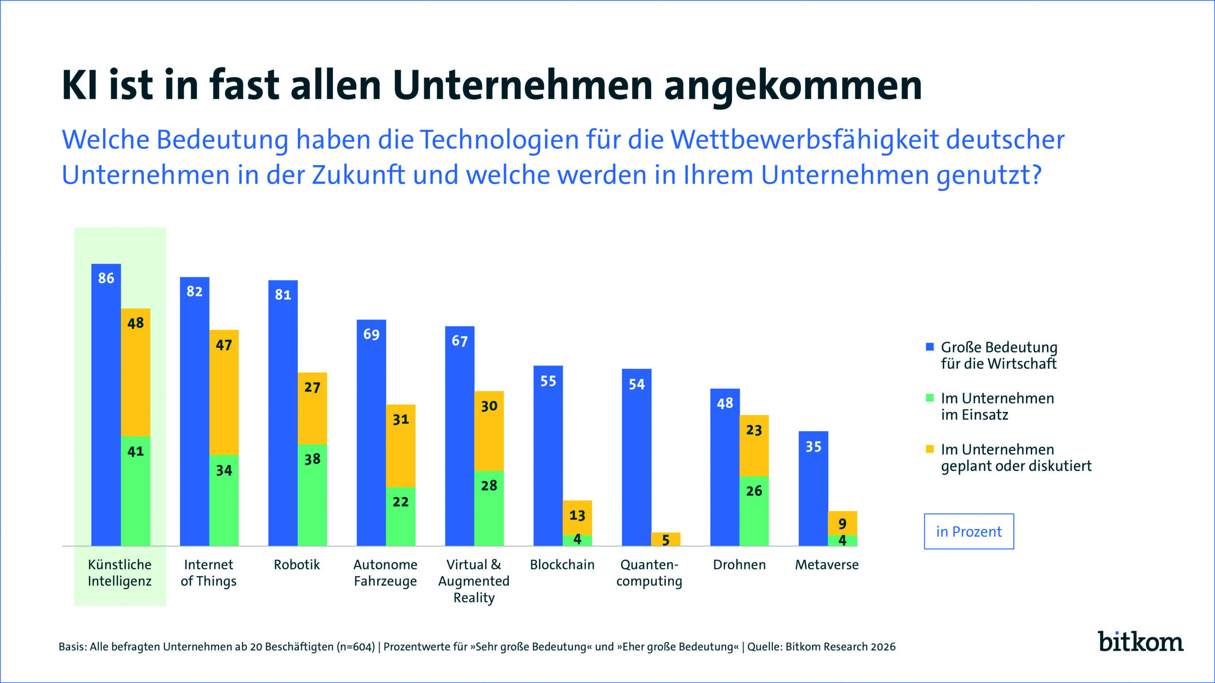 Digitalisierungstechnologien und ihre Bedeutung für die Wirtschaft 8 260311 pk digitalisierung der wirtschaft ki im unternehmen print