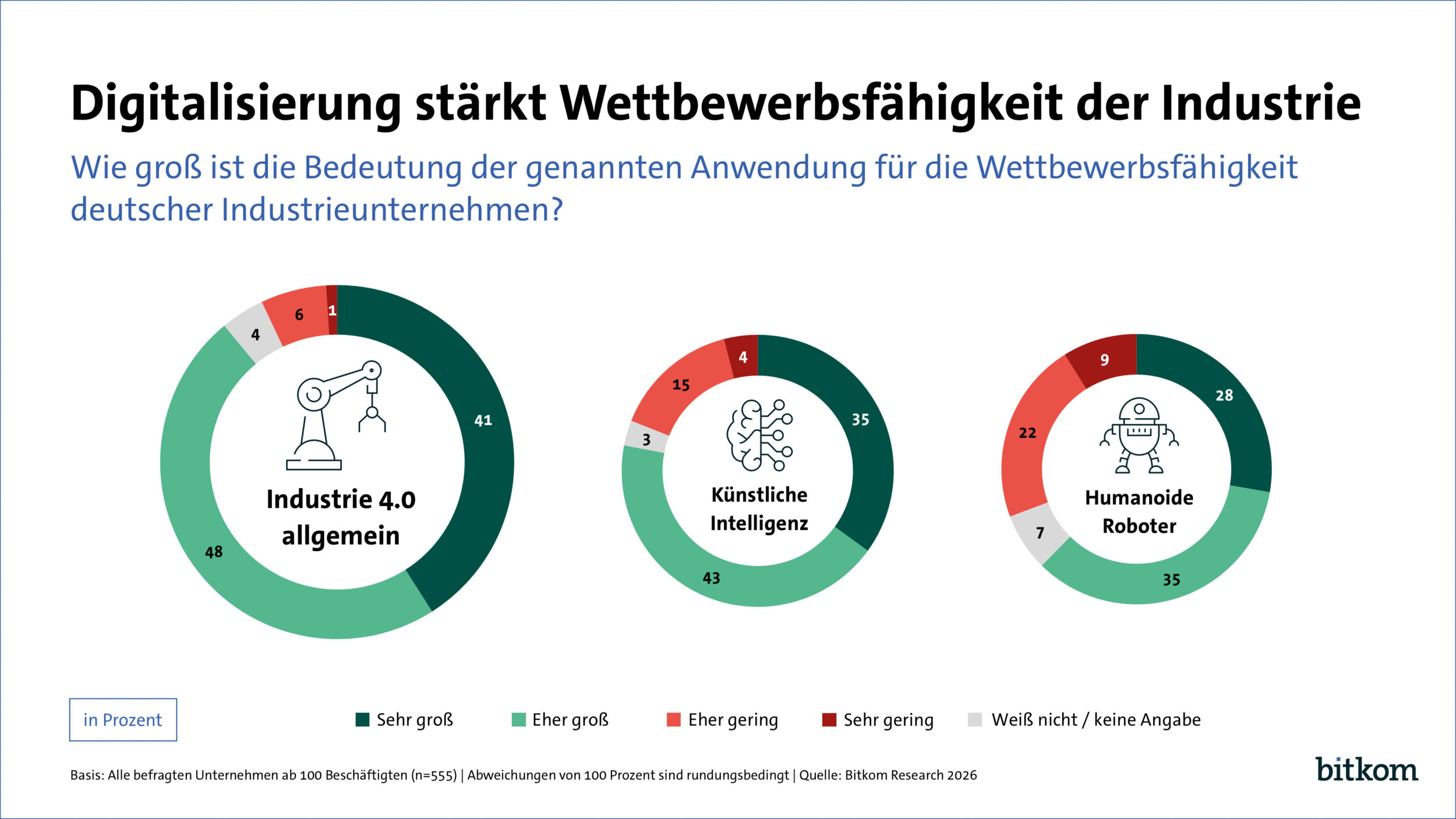 Digitale Transformation der deutschen Industrie
