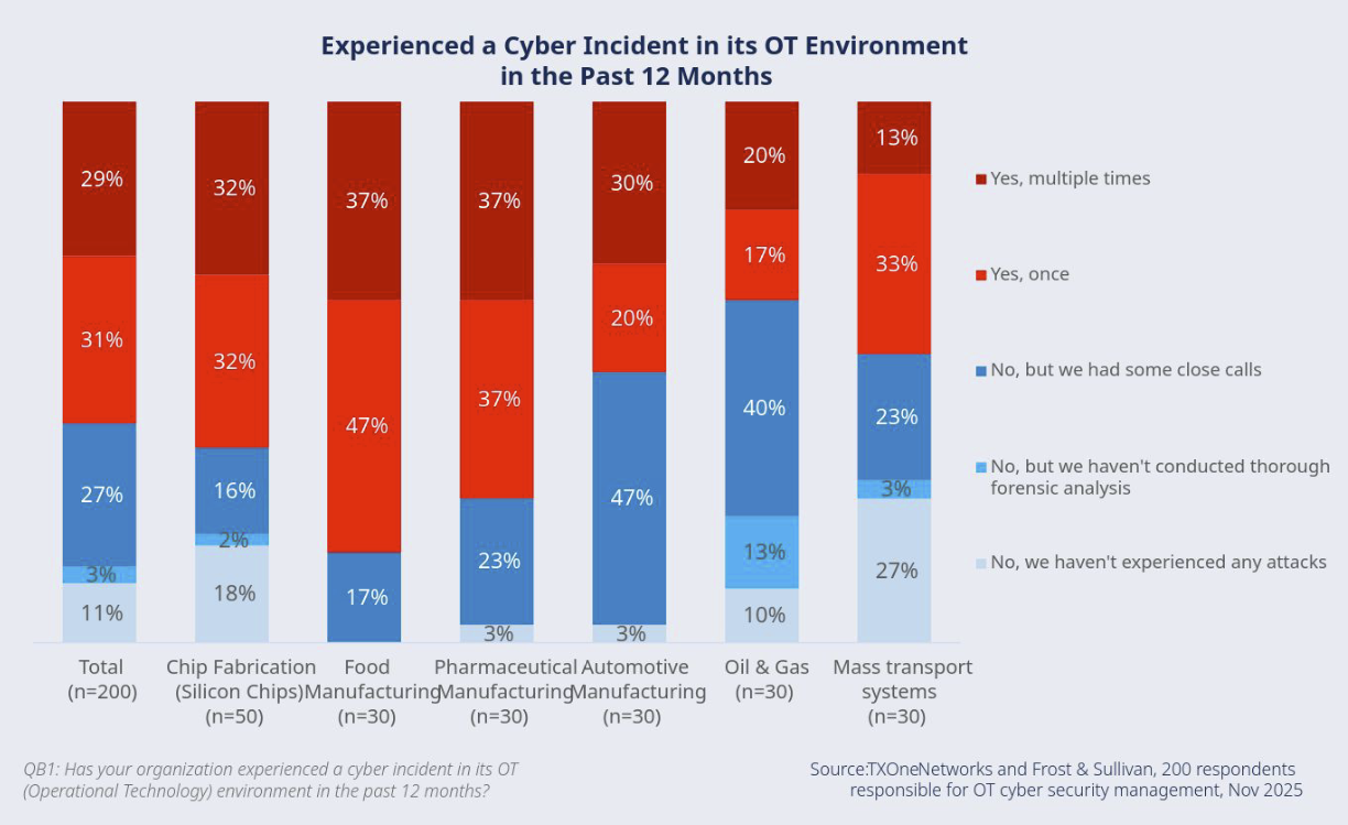 60% erleben mindestens einen Cyberangriff pro Jahr