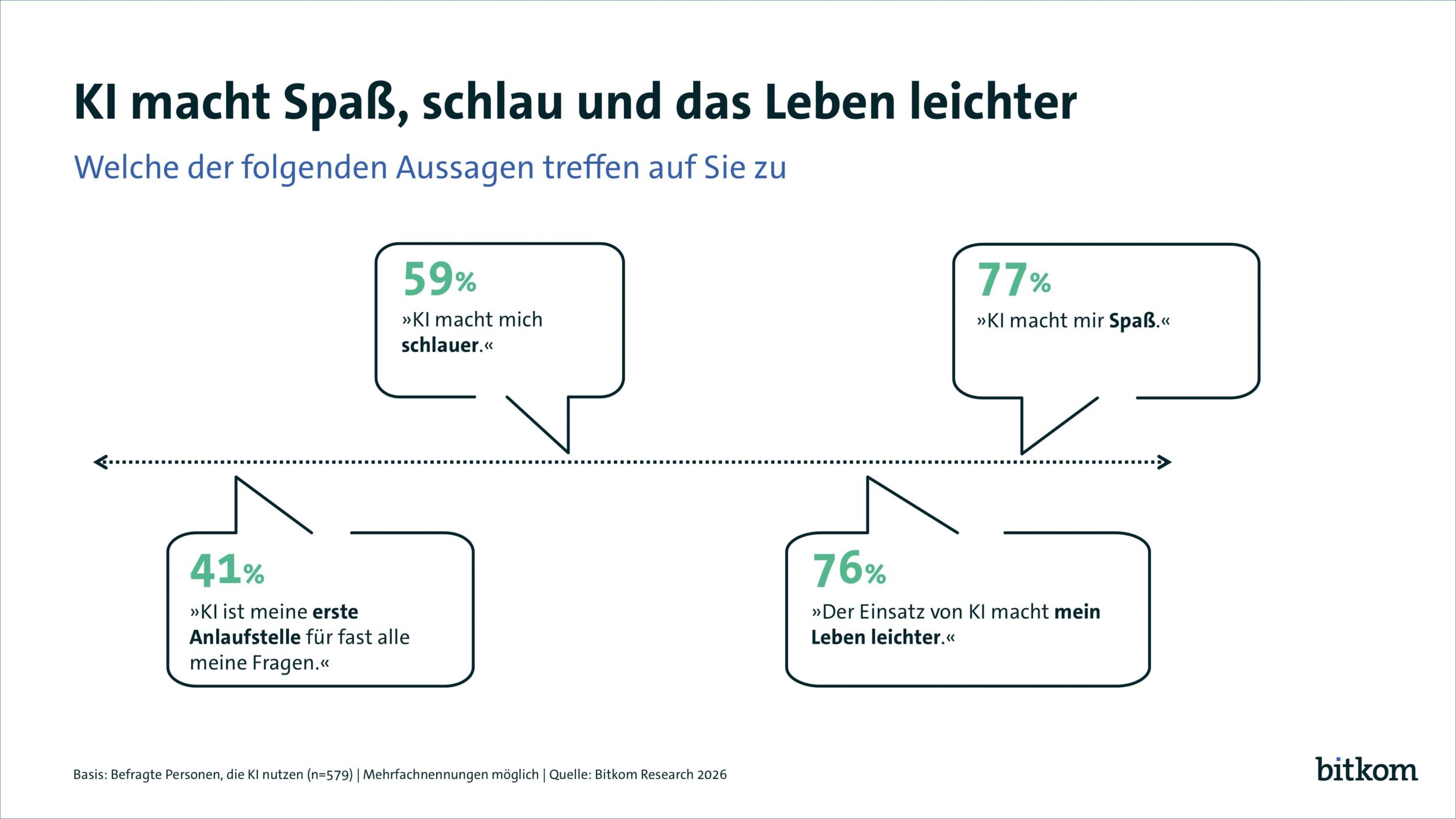 KI oft erste Anlaufstelle für Fragen 14 260526 pi bitkom grafik welt ohne ki 2 print