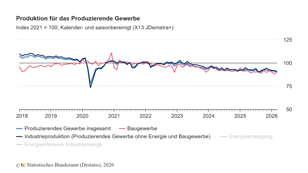 Industrieproduktion im März um 0,7% gesunken 1 Produktionsindex