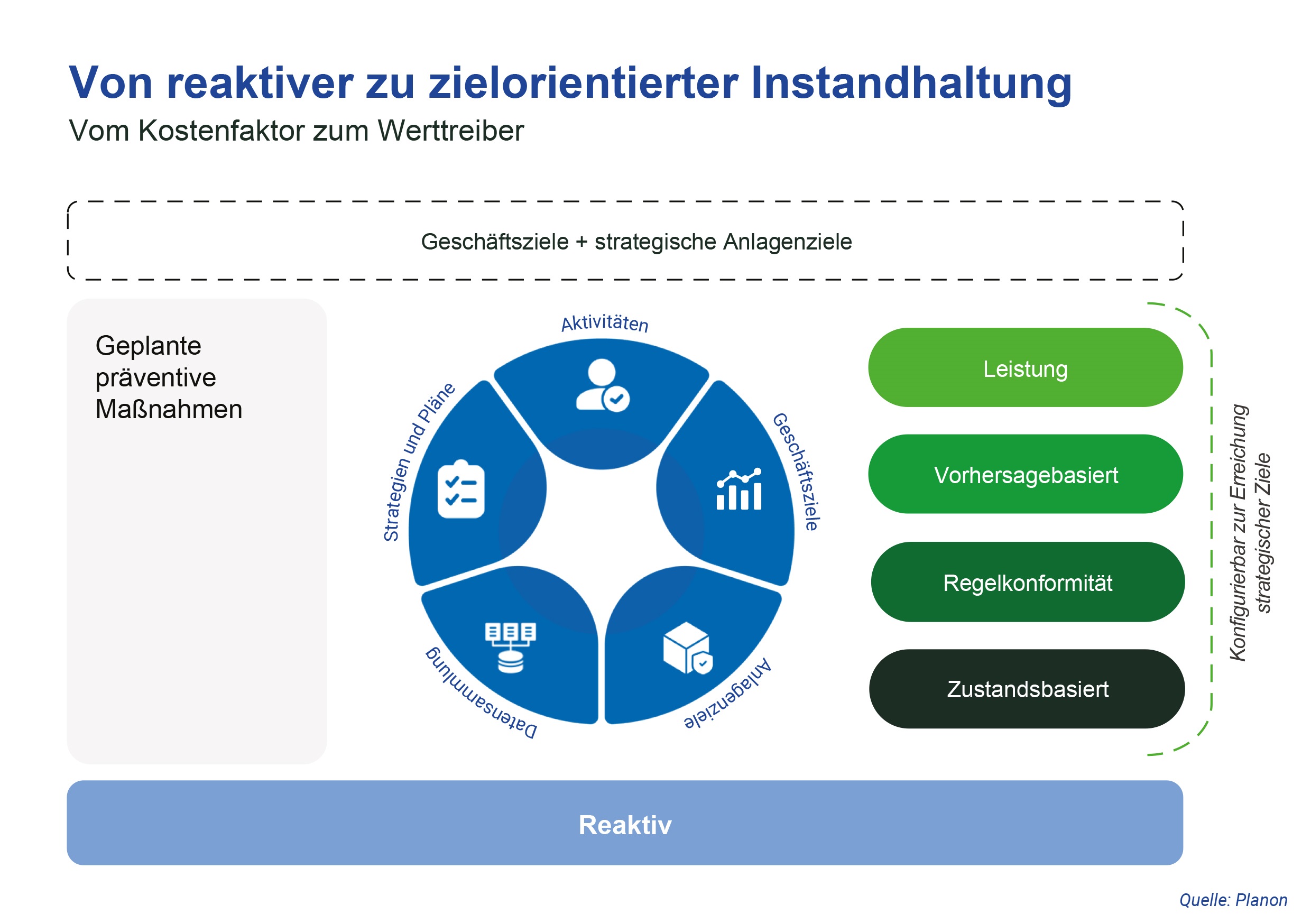 Der Strategiewandel von intervallbasierter oder reaktiver Wartung hin zu zustandsorientierter oder vorausschauender Wartung basiert auf der intelligenten Nutzung von Daten.