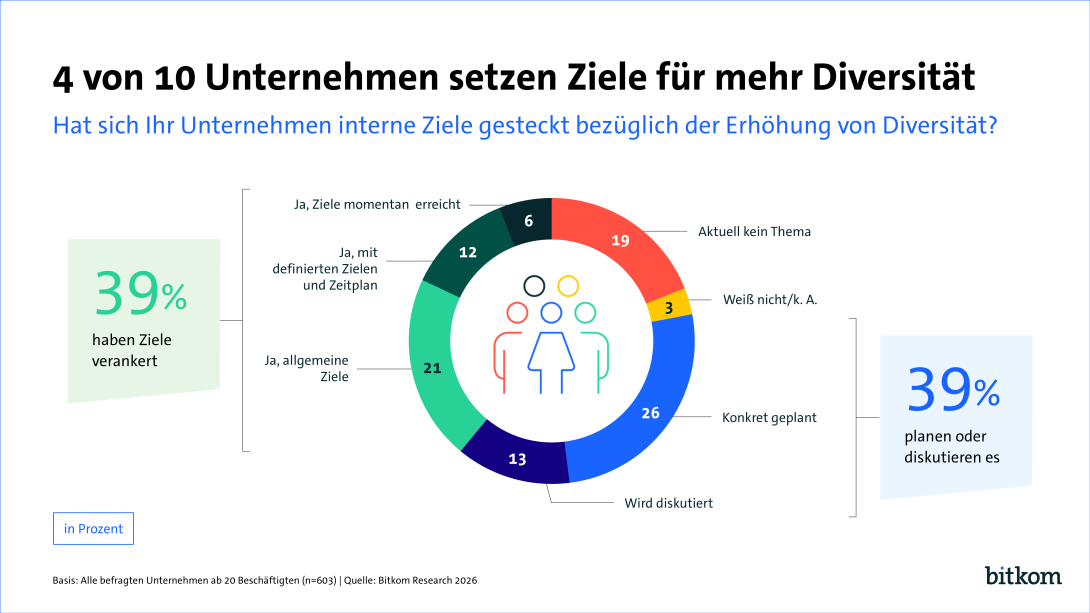 Unternehmen mit Maßnahmen für mehr Diversität und Inklusion 12 260528 pi diversitaet web