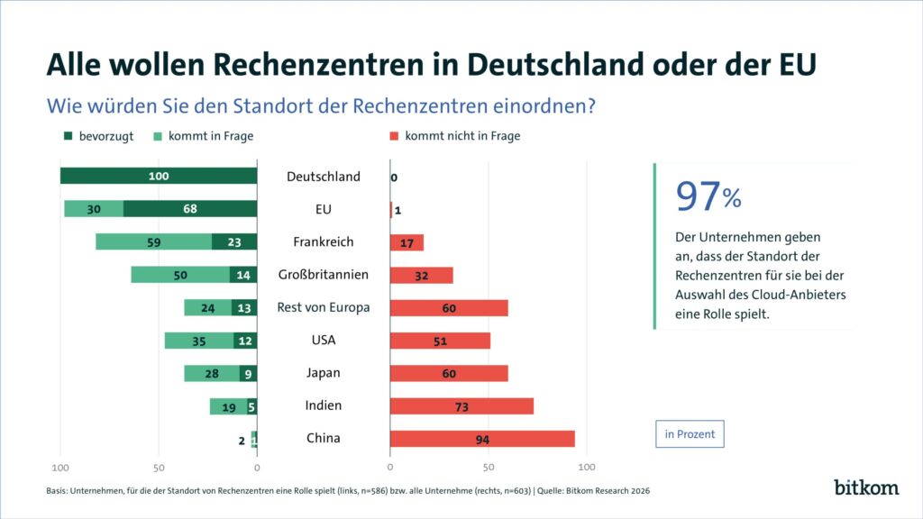 Unternehmen wollen Rechenzentren in Deutschland 1 260710 pi cloud standort print