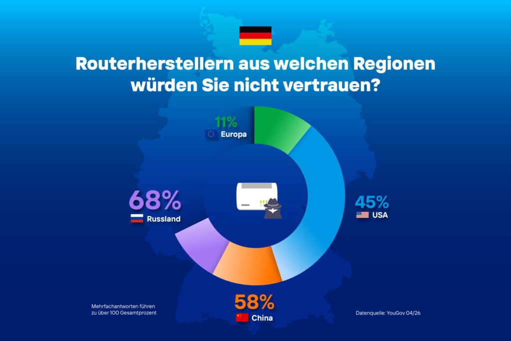 Studie zeigt Misstrauen gegenüber nicht-europäischen Router-Herstellern 2 YouGov Umfrage Misstrauen Routerhersteller DE