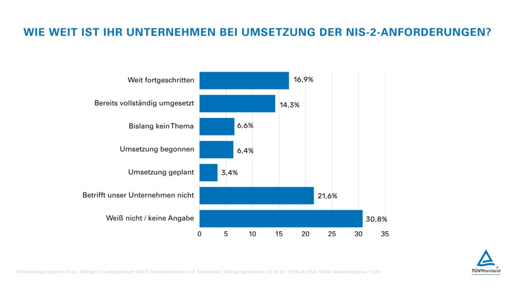 Wie weit sind Unternehmen bei der NIS2-Umsetzung? 1 tuev rheinland umfrage tuev rheinland umsetzung nis 2