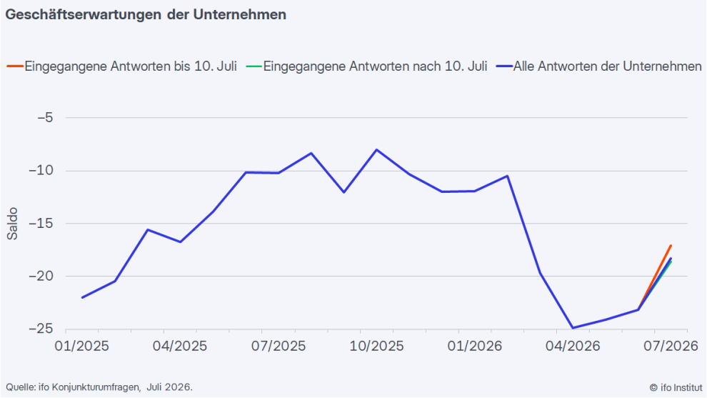 20260730 Geschaeftserwartungen der Unternehmen Juli 2026