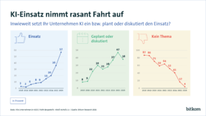 Deutsche Unternehmen setzen mehrheitlich auf KI 8 260910 pk kuenstliche intelligenz in unternehmen ki einsatz print