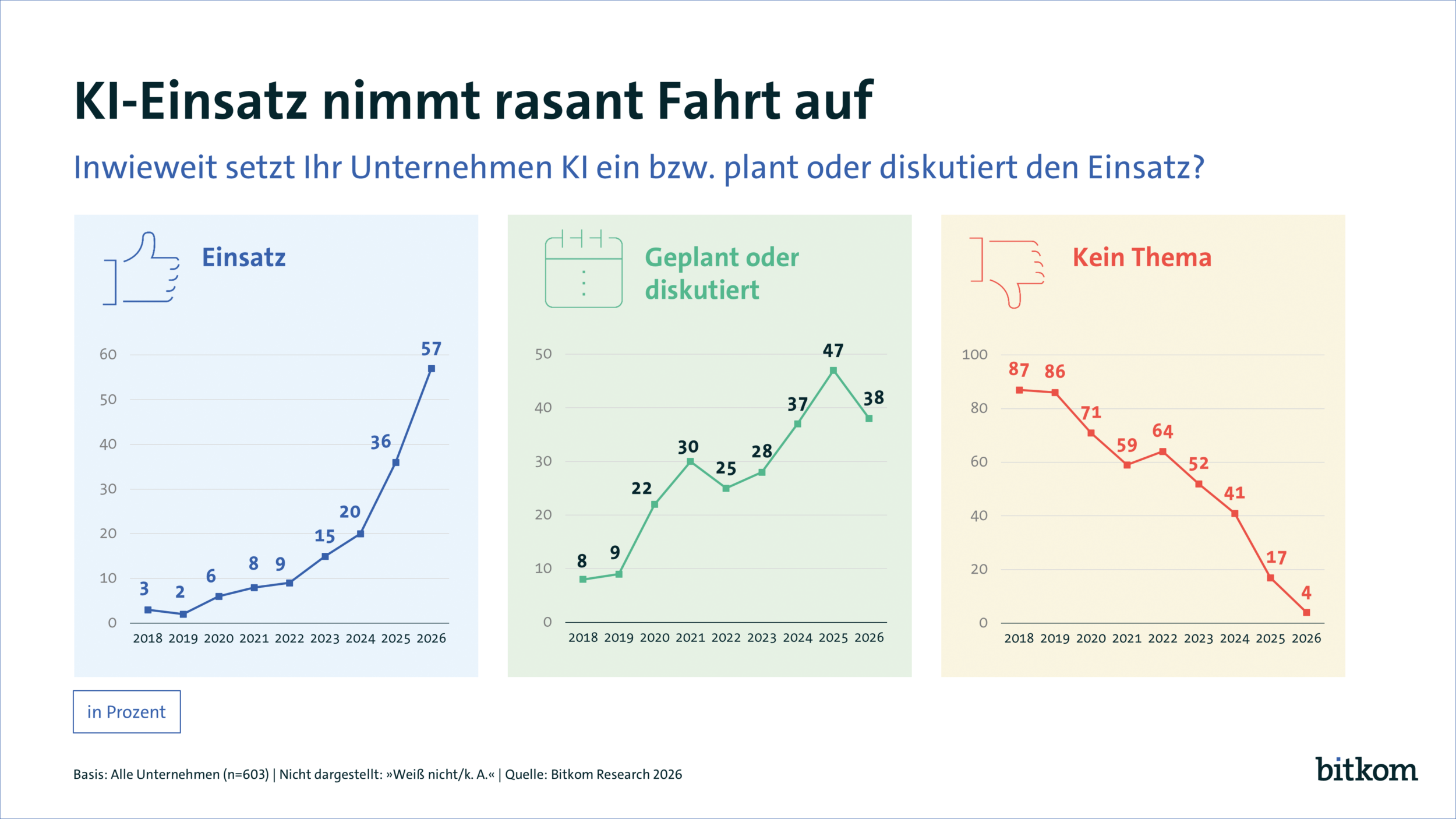 Deutsche Unternehmen setzen mehrheitlich auf KI 15 260910 pk kuenstliche intelligenz in unternehmen ki einsatz print