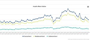 Offene Stellen sinken auf eine Million 6 IAB03092026