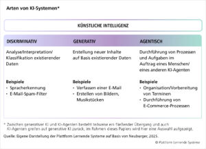 Die Arten von KI-Systemen