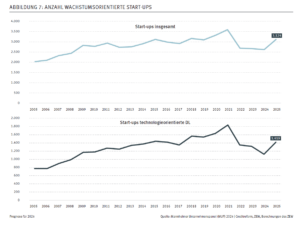 So viele Gründungen wie seit 15 Jahren nicht mehr 5 JungeUnternehmen Grafik1