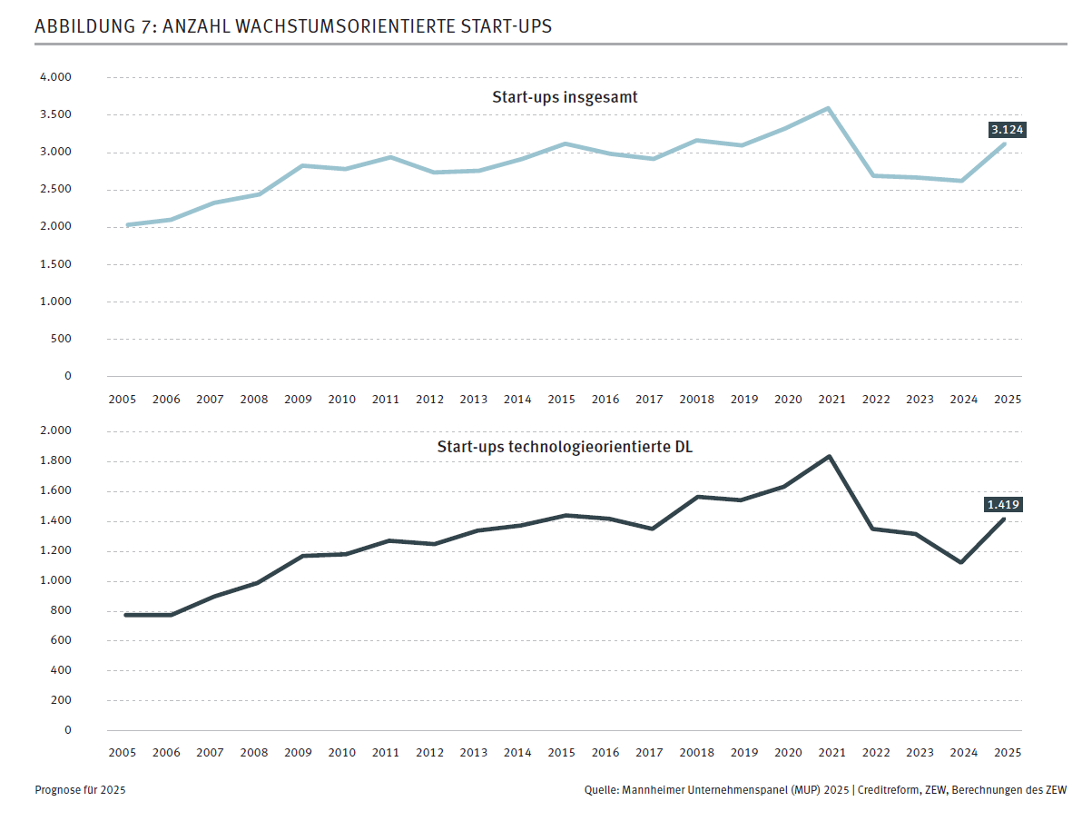 So viele Gründungen wie seit 15 Jahren nicht mehr 8 JungeUnternehmen Grafik1