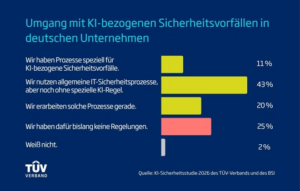 Wie Unternehmen mit KI-bezogenen Sicherheitsvorfällen umgehen 6 TUeV Verband