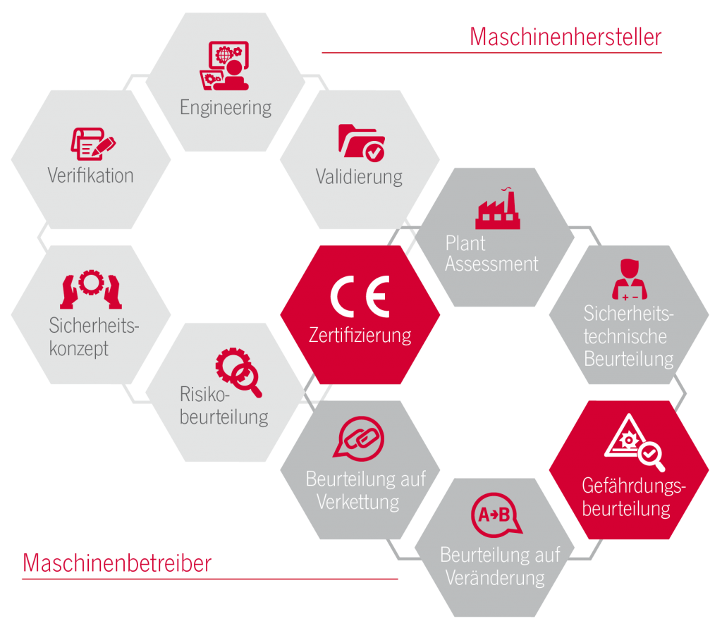 Stärkung Safety Services 1 Euchner Safety Services unterstützt Kunden in allen Lebensphasen von Maschinen und Anlagen.