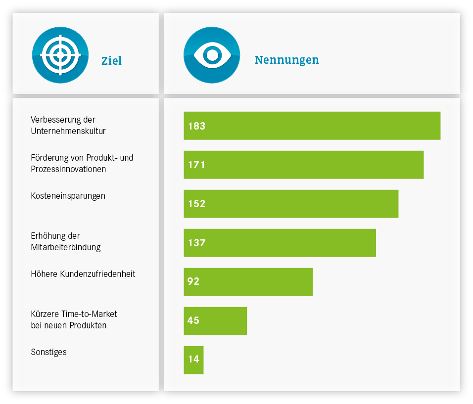 Studie: Social Collaboration steigert Arbeitseffizienz