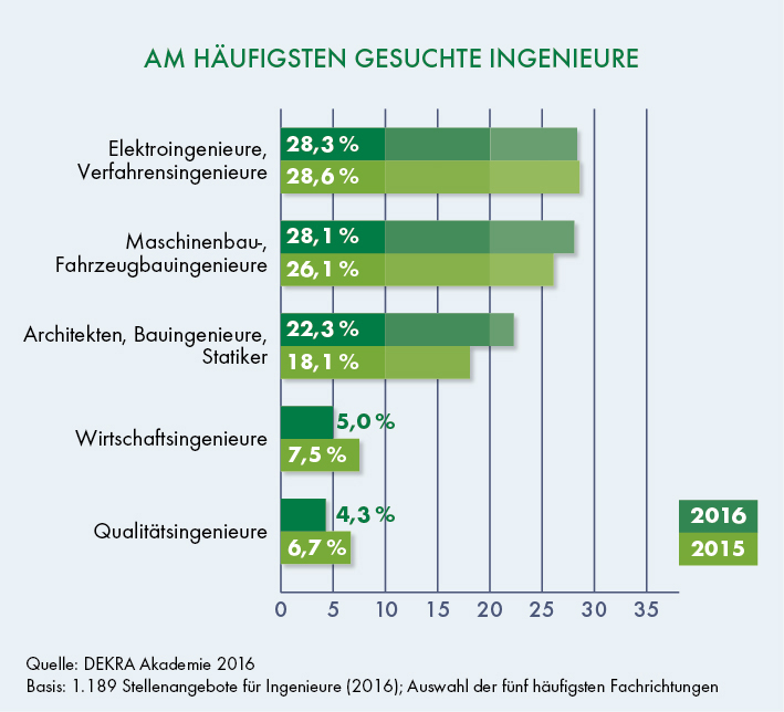 Dekra Arbeitsmarkt-Report 2016