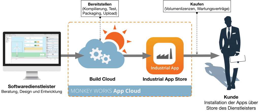 Industrial App Store 2 1 MONKEY WORKS Industrial App Store Konzept