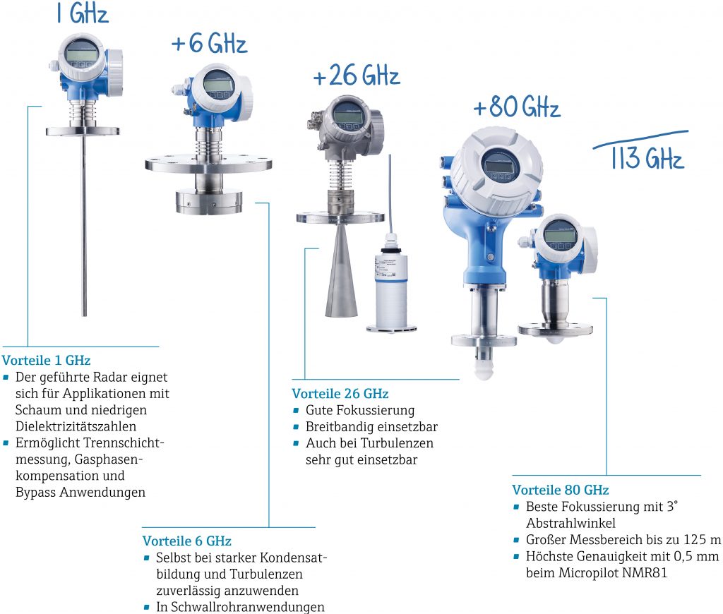 Perfekte Radarfrequenz 2 113 GHz Text