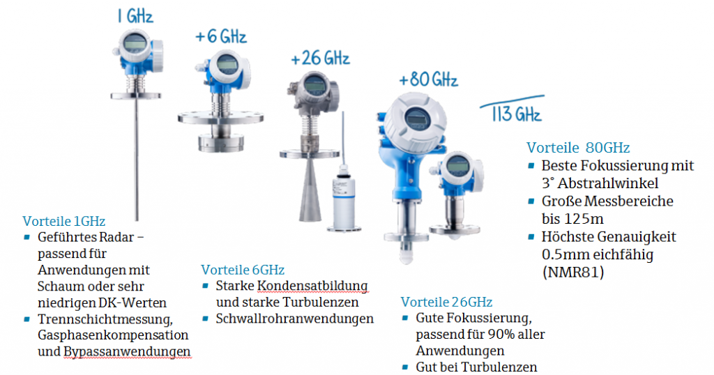 Perfekte Radarfrequenz 1 Die Auswahl der am besten geeigneten Radarfrequenz für eine erfolgreiche Füllstandmessung hängt im Wesentlichen von drei Faktoren ab: dem Medium, dessen Eigenschaften und die Beschaffenheit des Behältnisses, in dem gemessen wird.