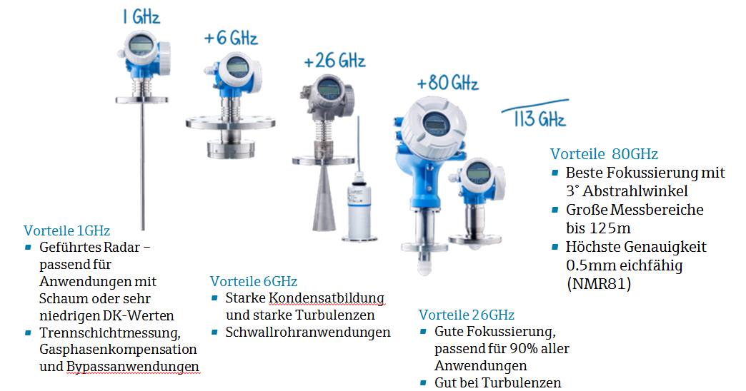 Perfekte Radarfrequenz