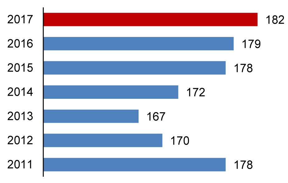 Deutsche Elektroindustrie zuversichtlich für 2017