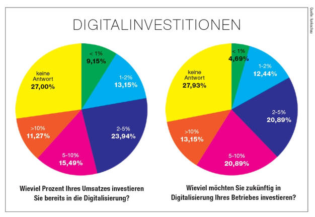 BVMW: Deutschlands Mittelstand sieht Digitalisierung positiv