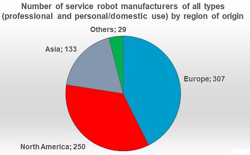 Serviceroboter: Weltweiter Verkaufswert steigt um 39%