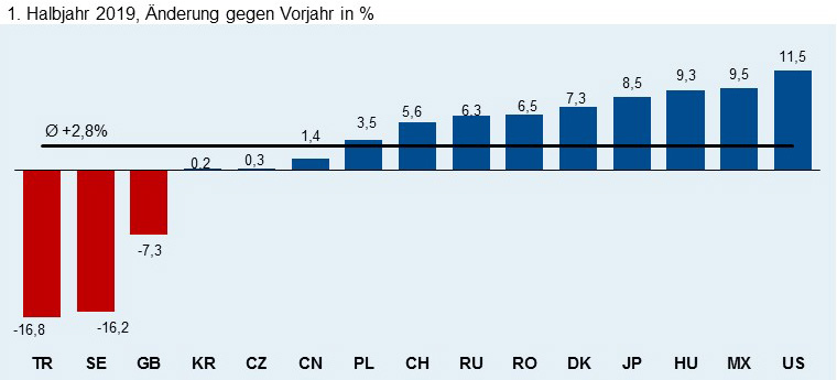 Ausfuhren in die Eurozone und in Drittländer steigen 2 Dynamisch zogen die Lieferungen im ersten Halbjahr 2019 gegenüber dem Vorjahr in die USA, nach Mexiko, Ungarn und nach Japan an.