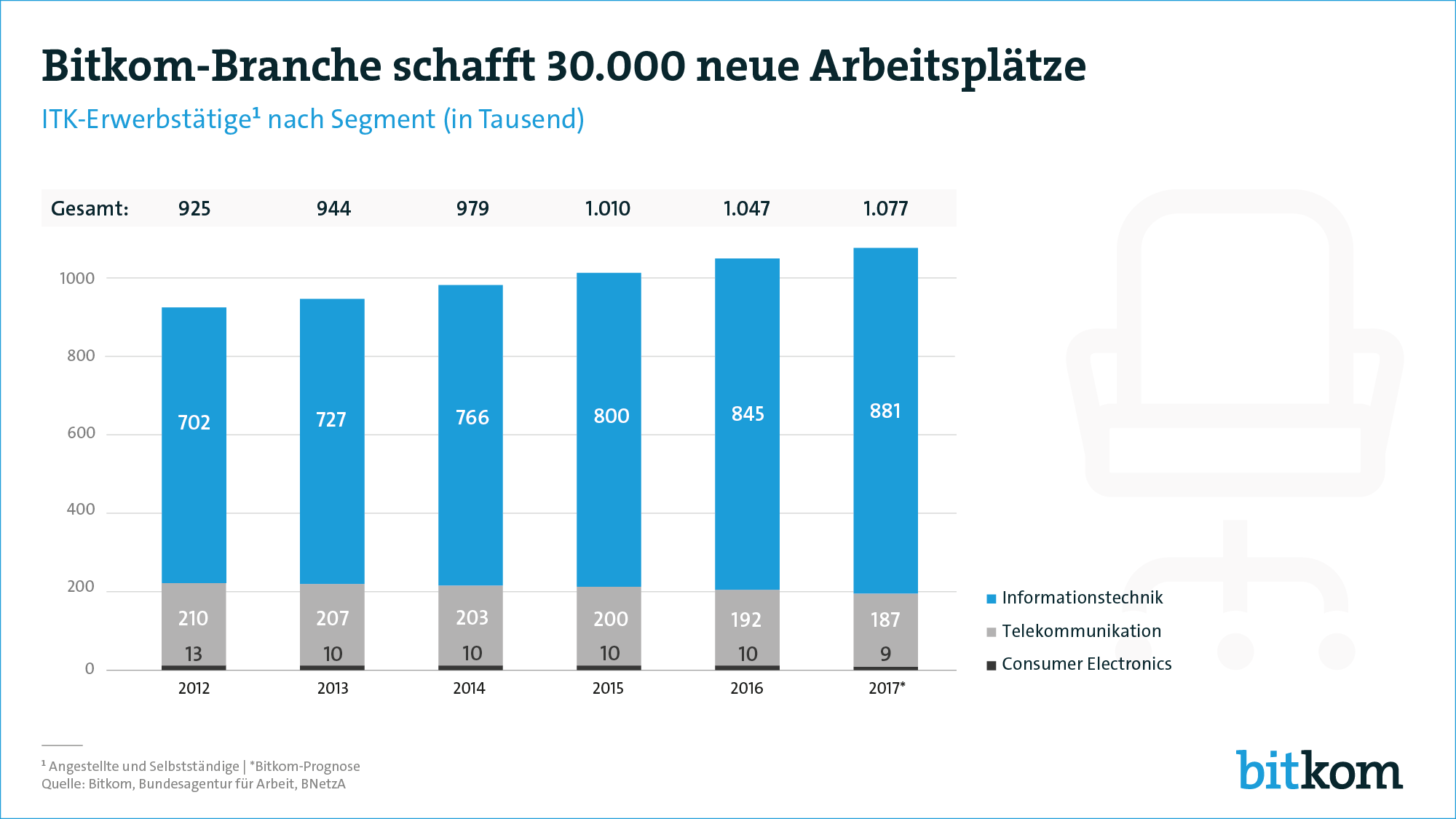 Bitkom-Branche ist erstmals größter Industrie-Arbeitgeber 7 Bitkom-Branche ist erstmals
größter Industrie-Arbeitgeber