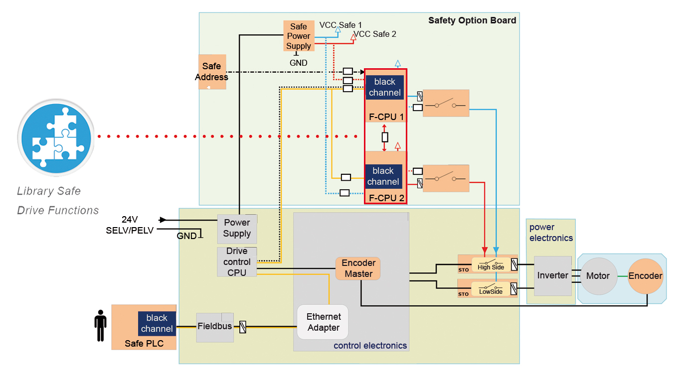 Software-Bibliothek vereinfacht Entwicklung sicherer Antriebe nach IEC61800-5-2 8 Software-Bibliothek vereinfacht Entwicklung sicherer Antriebe nach IEC61800-5-2