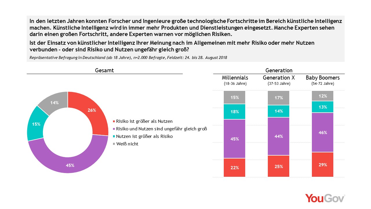 Künstliche Intelligenz: Deutsche sehen aktuell eher Risiken als Nutzen