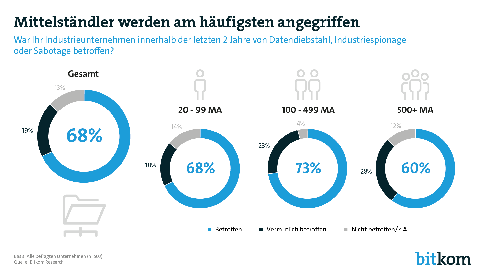 Attacken auf deutsche Industrie verursachten 43Mrd.€ Schaden 3 Attacken auf deutsche Industrie verursachten 43Mrd.€ Schaden