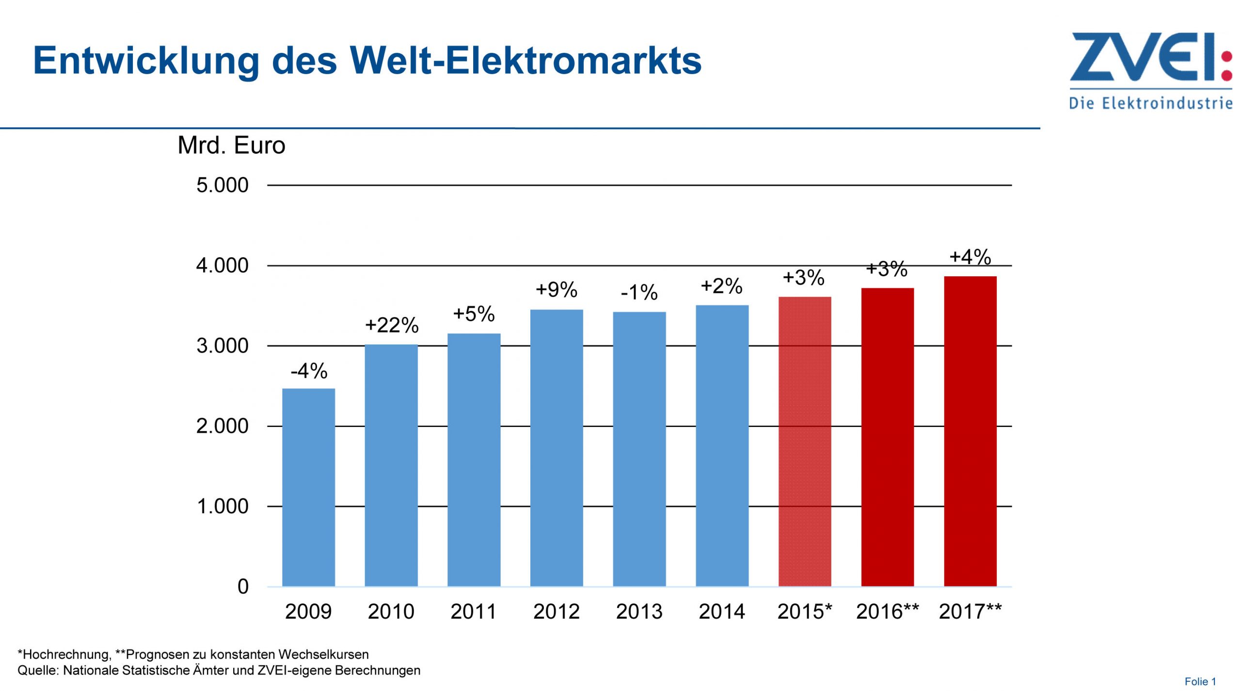 ZVEI: Welt-Elektromarkt wächst 2016 und 2017